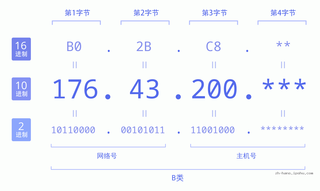 IP地址:176.43.200 数据结构图 二进制 十进制 十六进制 IPv4: 176.43.200 网络类型 网络号 主机号