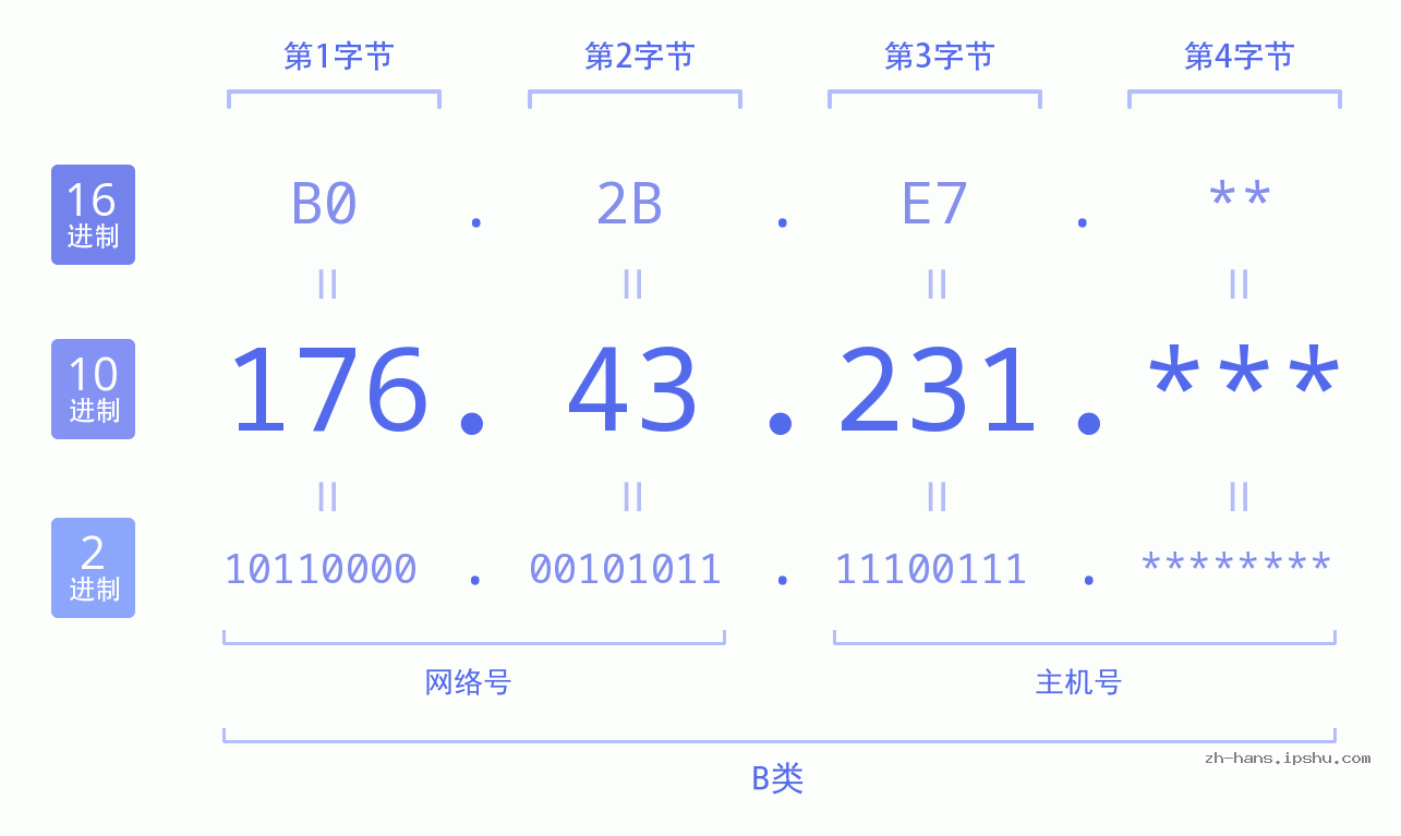 IP地址:176.43.231 数据结构图 二进制 十进制 十六进制 IPv4: 176.43.231 网络类型 网络号 主机号