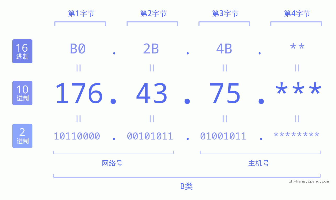IP地址:176.43.75 数据结构图 二进制 十进制 十六进制 IPv4: 176.43.75 网络类型 网络号 主机号
