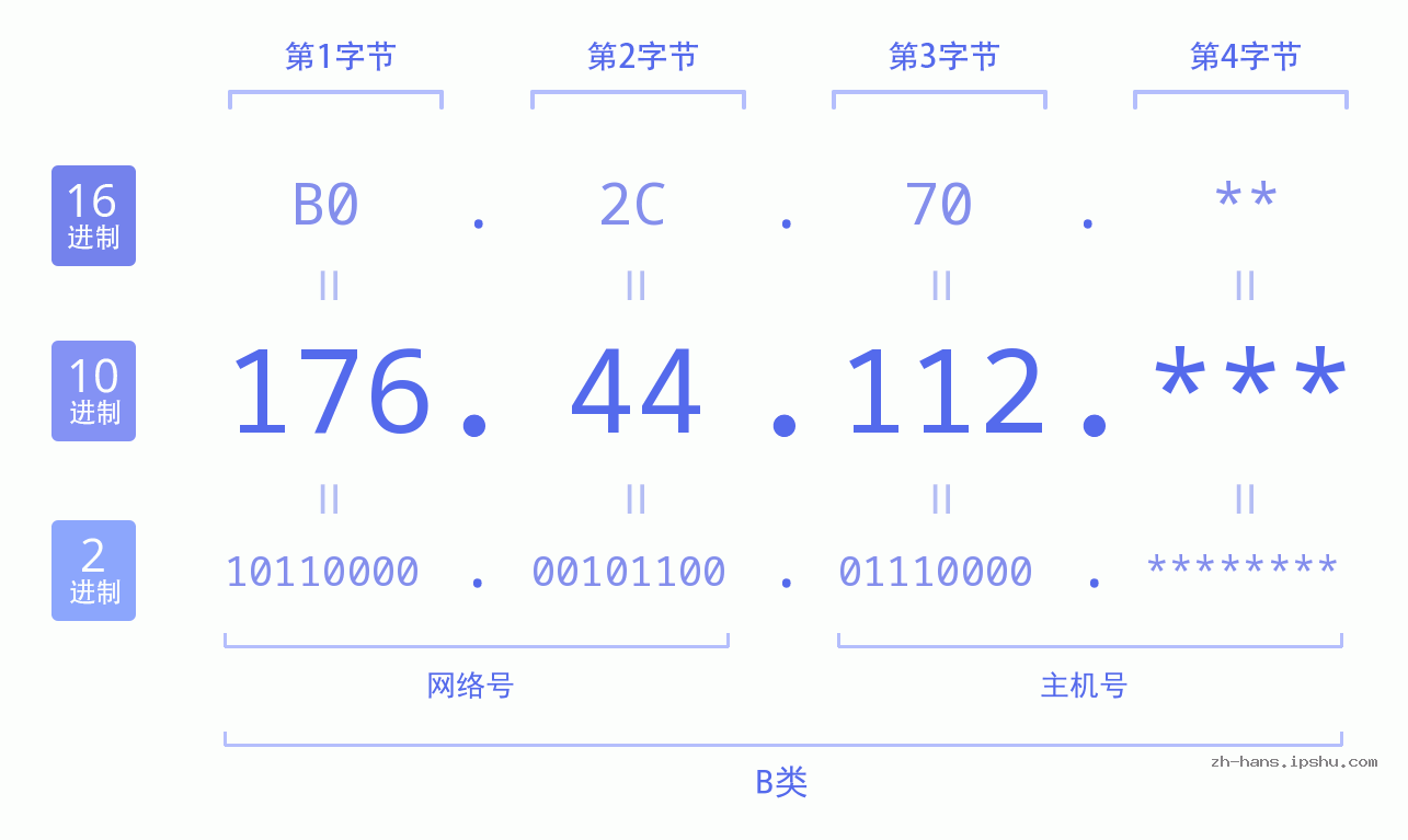 IPv4: 176.44.112 网络类型 网络号 主机号