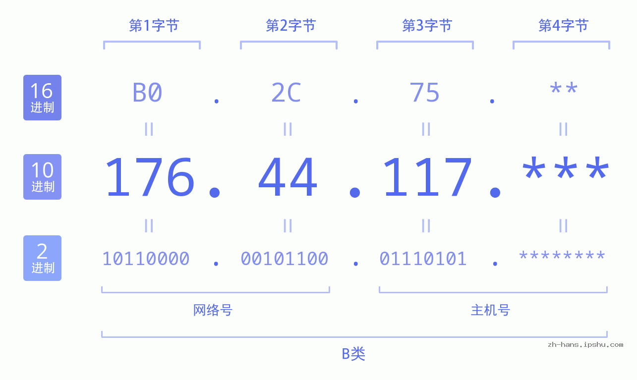IP地址:176.44.117 数据结构图 二进制 十进制 十六进制 IPv4: 176.44.117 网络类型 网络号 主机号