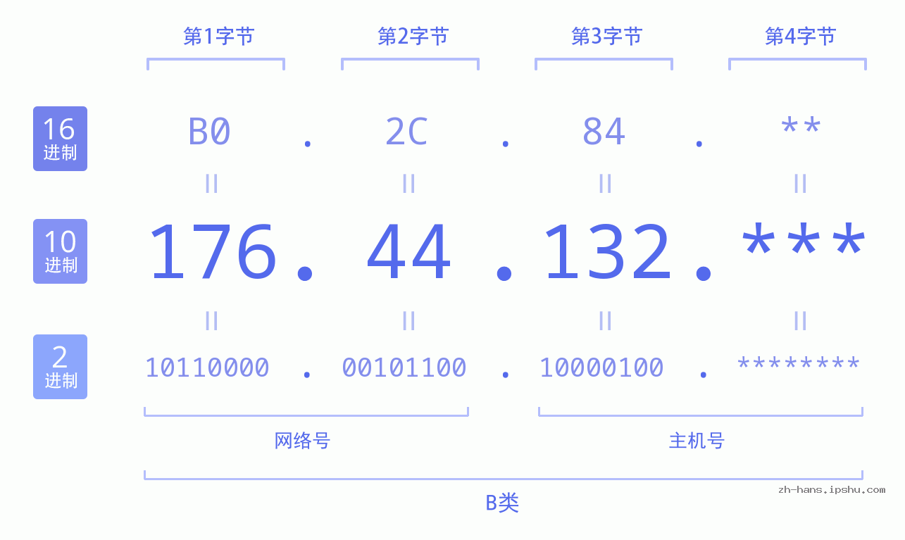 IP地址:176.44.132 数据结构图 二进制 十进制 十六进制 IPv4: 176.44.132 网络类型 网络号 主机号
