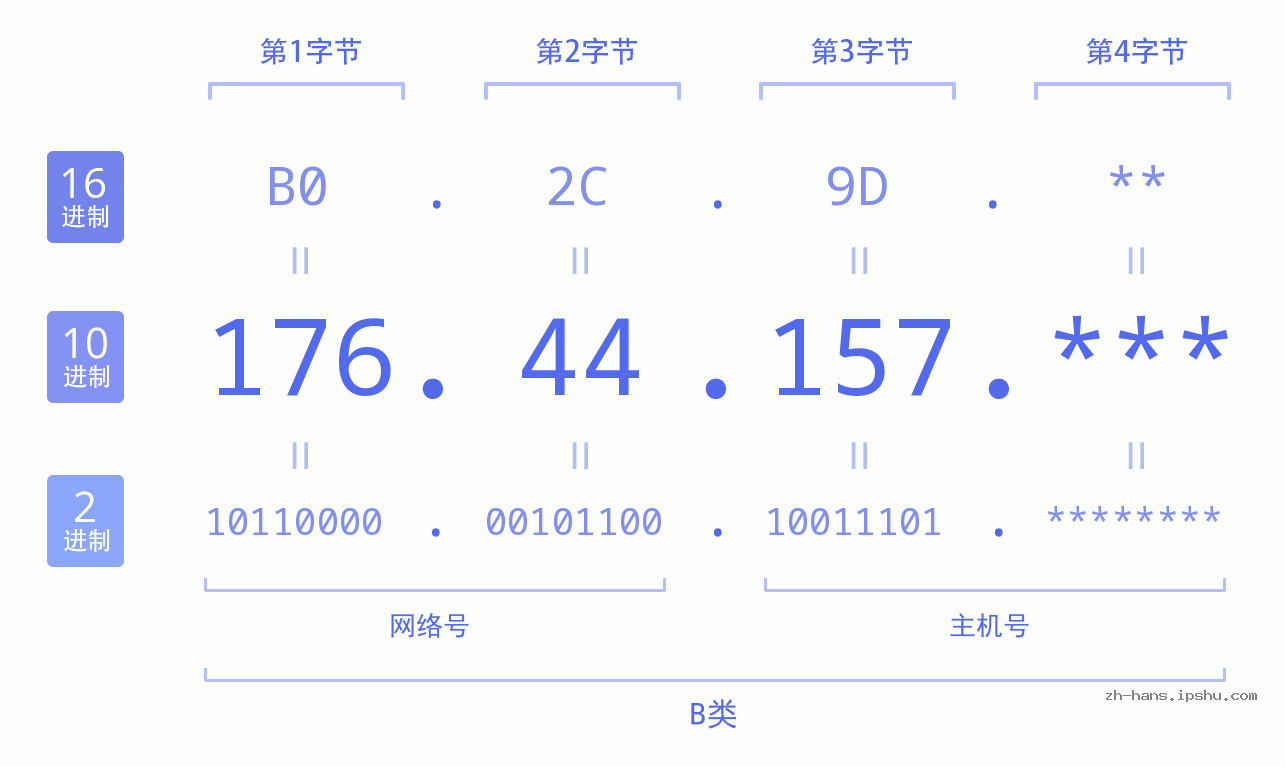 IP地址:176.44.157 数据结构图 二进制 十进制 十六进制 IPv4: 176.44.157 网络类型 网络号 主机号