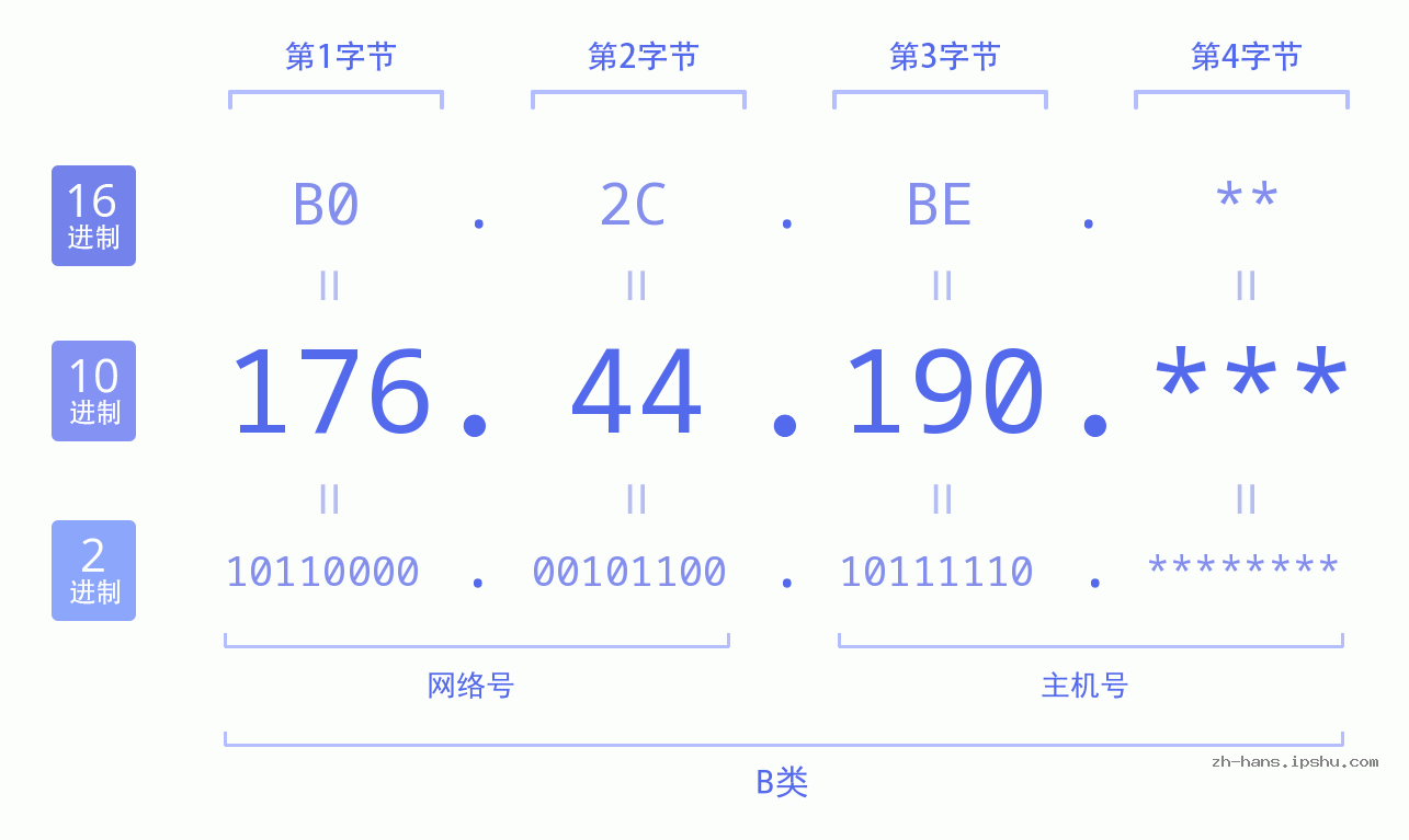 IP地址:176.44.190 数据结构图 二进制 十进制 十六进制 IPv4: 176.44.190 网络类型 网络号 主机号