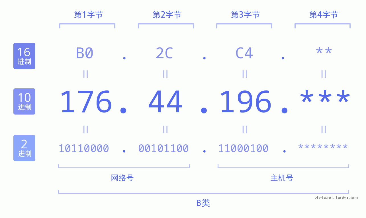 IP地址:176.44.196 数据结构图 二进制 十进制 十六进制 IPv4: 176.44.196 网络类型 网络号 主机号