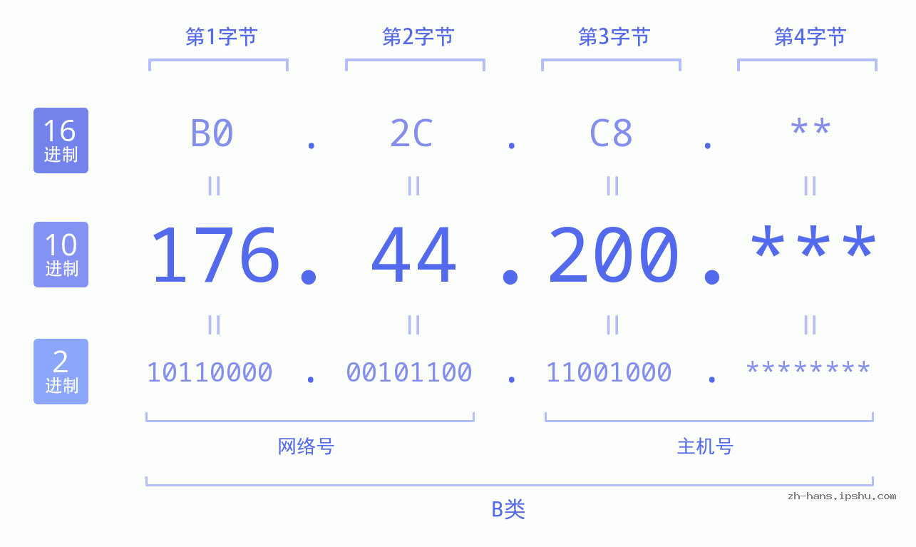 IP地址:176.44.200 数据结构图 二进制 十进制 十六进制 IPv4: 176.44.200 网络类型 网络号 主机号