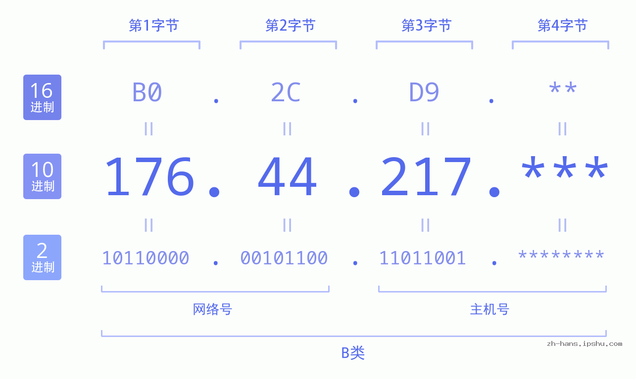 IP地址:176.44.217 数据结构图 二进制 十进制 十六进制 IPv4: 176.44.217 网络类型 网络号 主机号