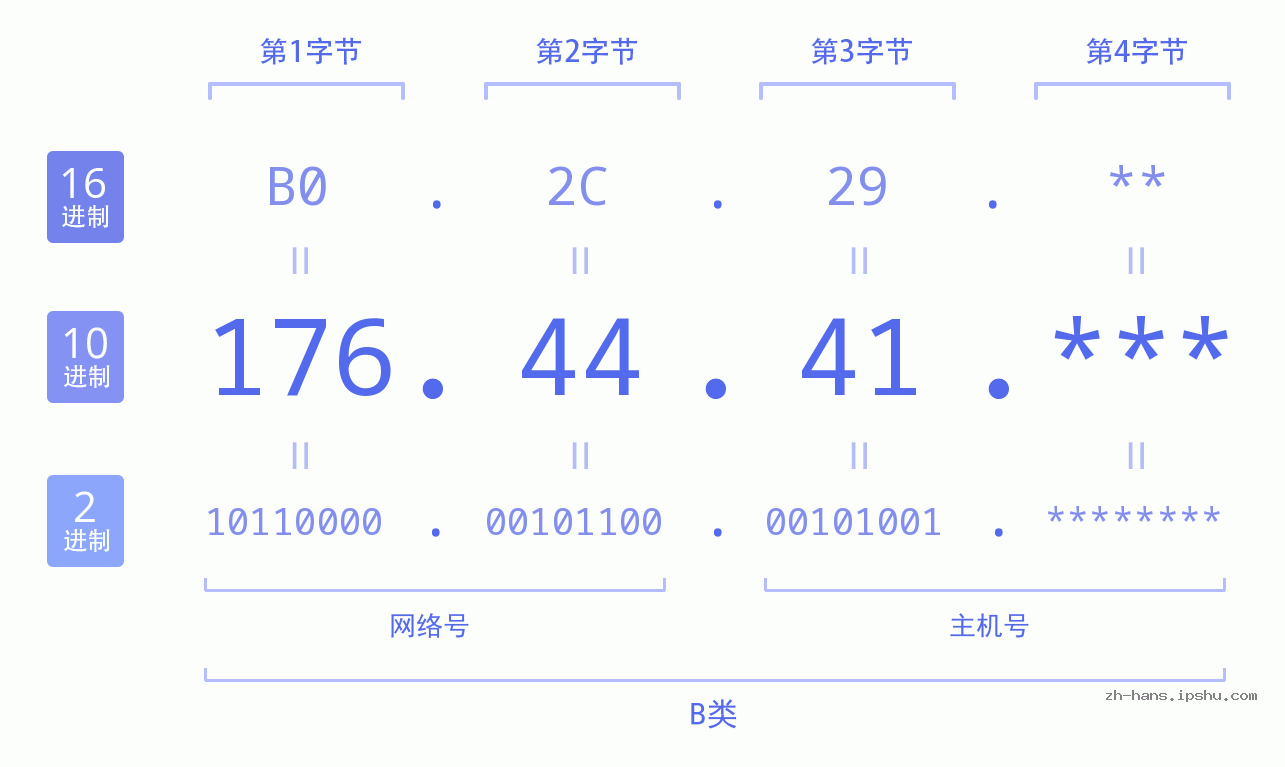 IP地址:176.44.41 数据结构图 二进制 十进制 十六进制 IPv4: 176.44.41 网络类型 网络号 主机号