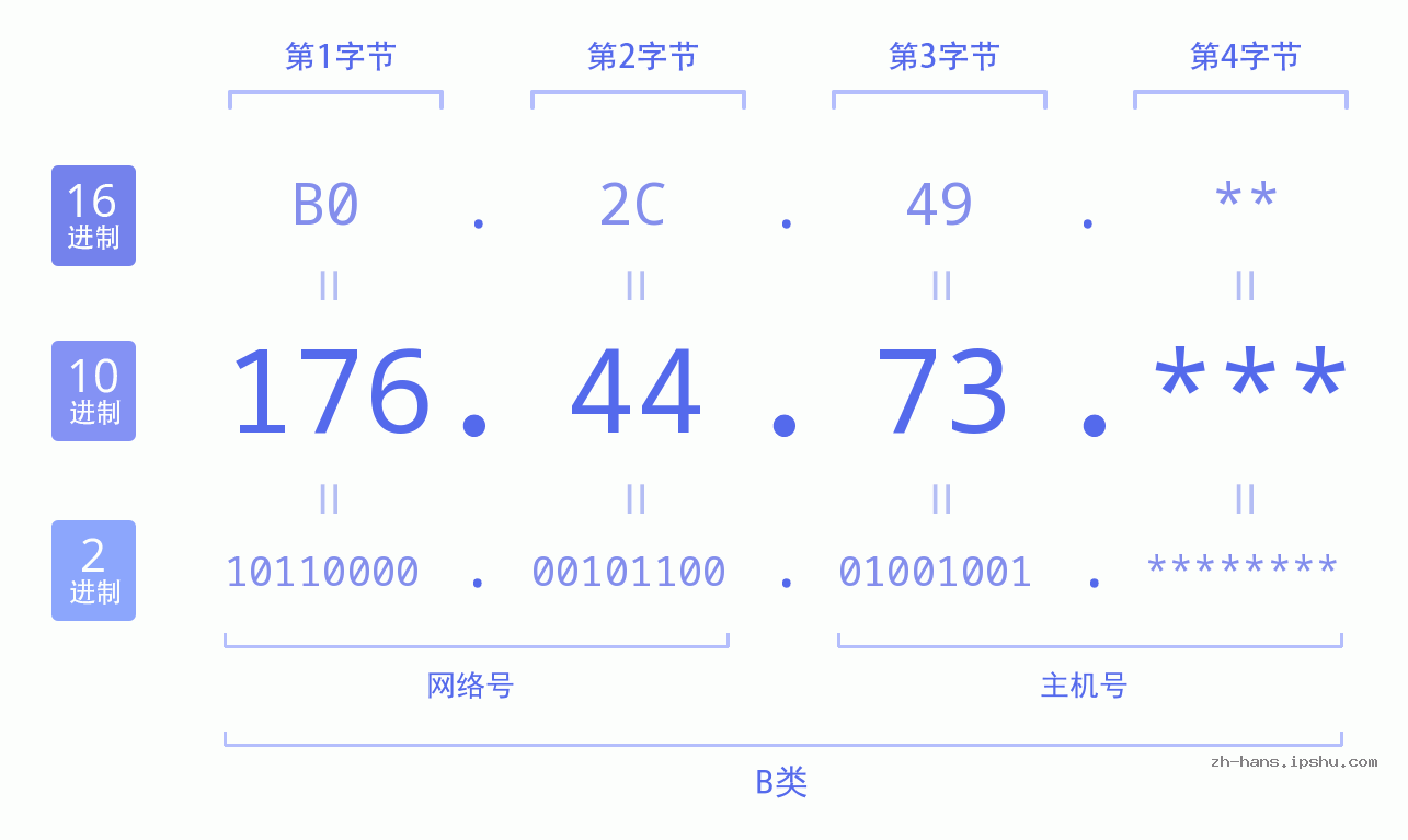 IP地址:176.44.73 数据结构图 二进制 十进制 十六进制 IPv4: 176.44.73 网络类型 网络号 主机号
