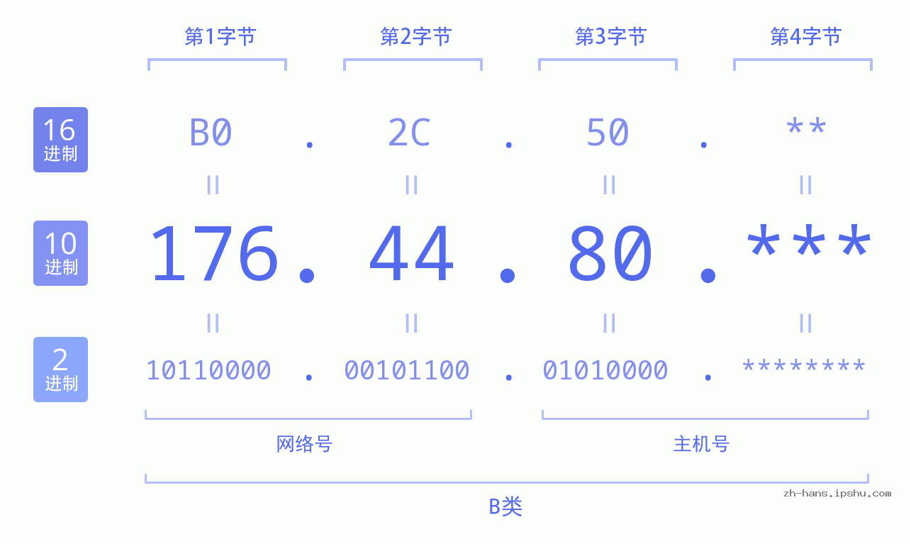 IP地址:176.44.80 数据结构图 二进制 十进制 十六进制 IPv4: 176.44.80 网络类型 网络号 主机号