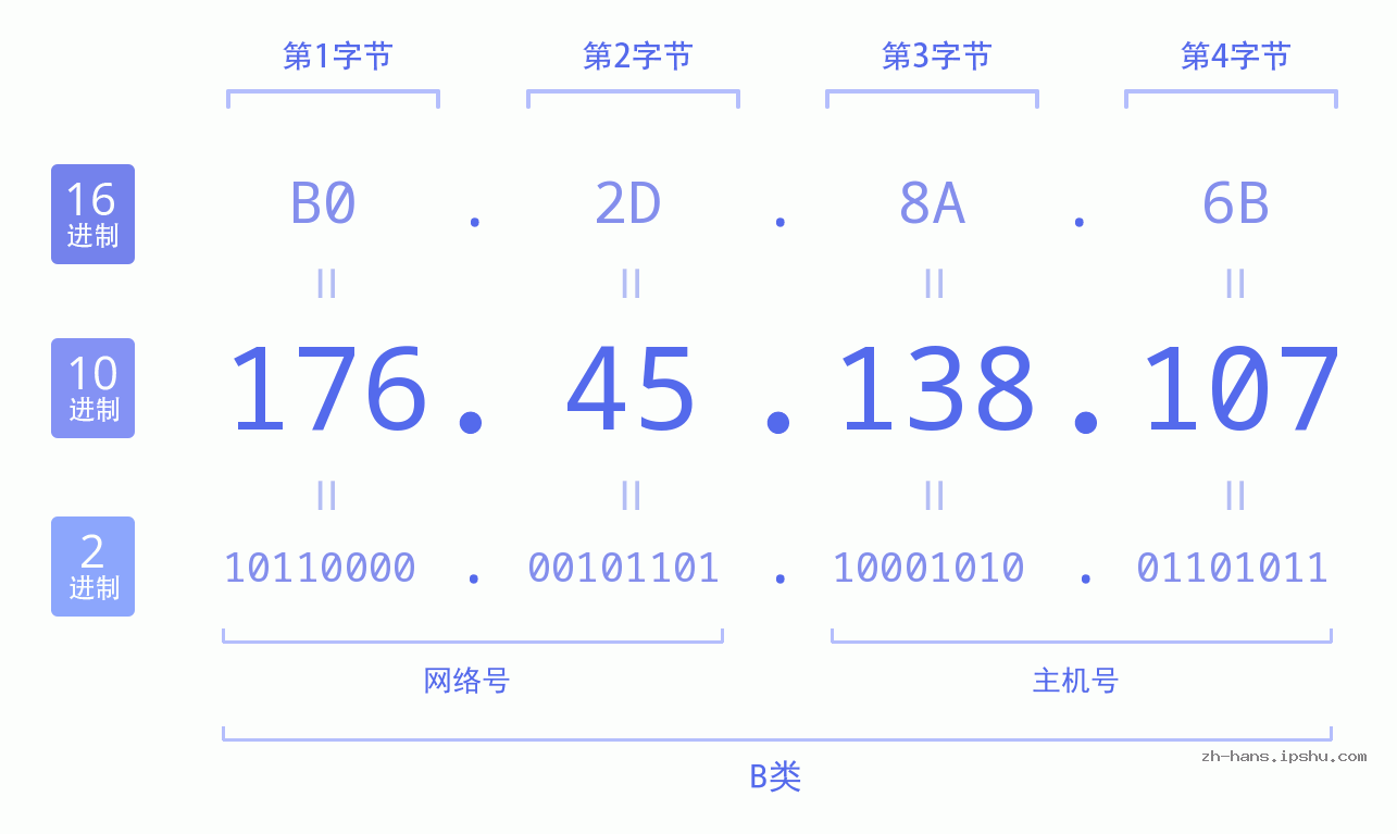 IP地址:176.45.138.107 数据结构图 二进制 十进制 十六进制 IPv4: 176.45.138.107 网络类型 网络号 主机号