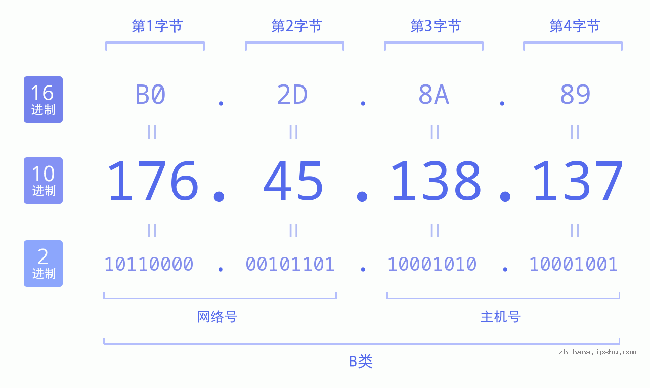 IP地址:176.45.138.137 数据结构图 二进制 十进制 十六进制 IPv4: 176.45.138.137 网络类型 网络号 主机号