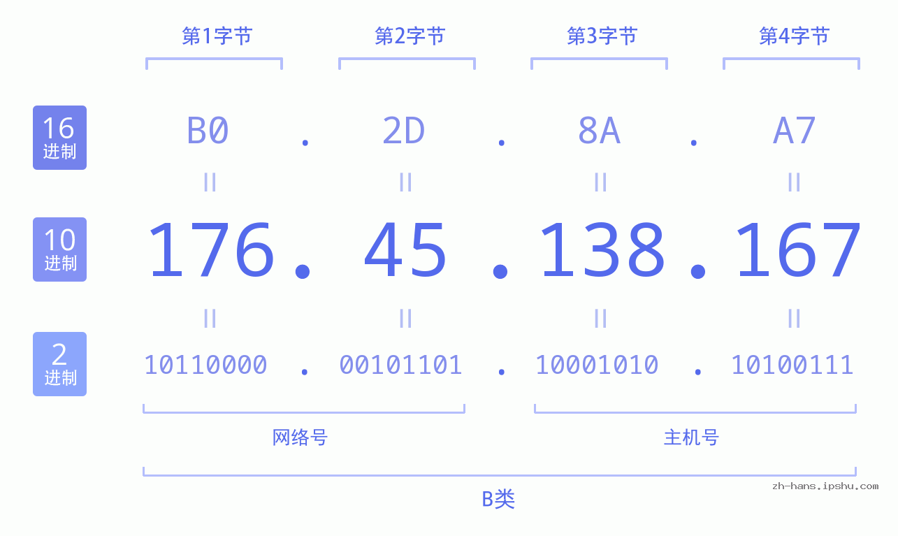 IP地址:176.45.138.167 数据结构图 二进制 十进制 十六进制 IPv4: 176.45.138.167 网络类型 网络号 主机号