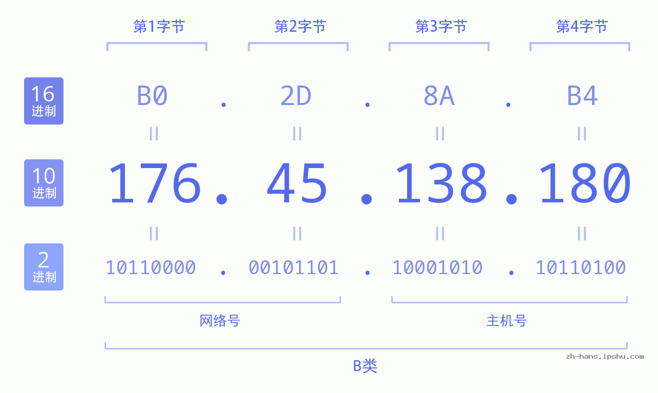 IP地址:176.45.138.180 数据结构图 二进制 十进制 十六进制 IPv4: 176.45.138.180 网络类型 网络号 主机号