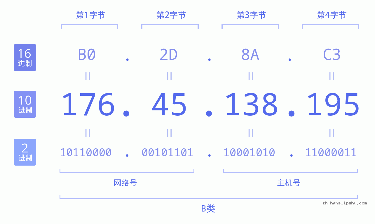 IP地址:176.45.138.195 数据结构图 二进制 十进制 十六进制 IPv4: 176.45.138.195 网络类型 网络号 主机号