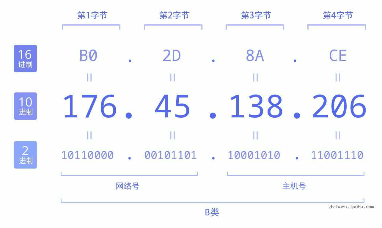 IP地址:176.45.138.206 数据结构图 二进制 十进制 十六进制 IPv4: 176.45.138.206 网络类型 网络号 主机号