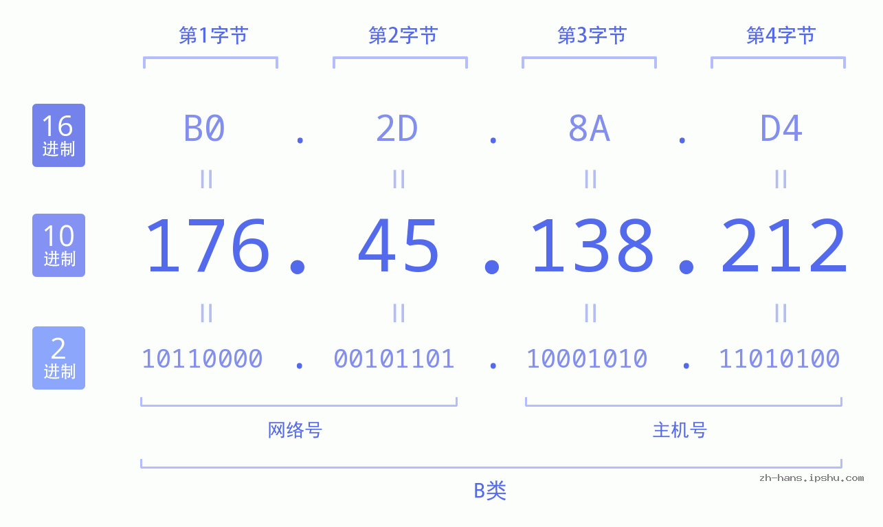 IP地址:176.45.138.212 数据结构图 二进制 十进制 十六进制 IPv4: 176.45.138.212 网络类型 网络号 主机号