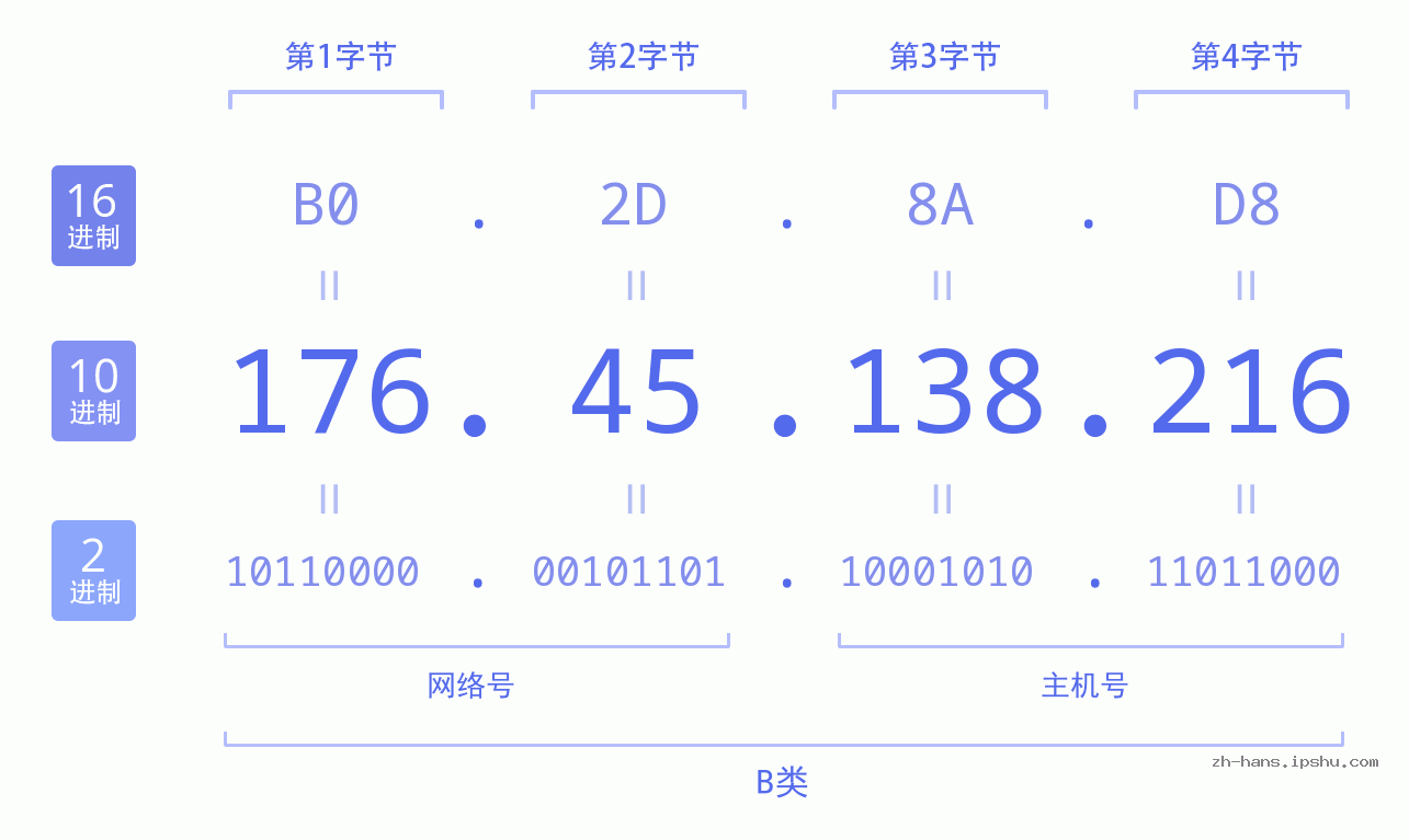 IP地址:176.45.138.216 数据结构图 二进制 十进制 十六进制 IPv4: 176.45.138.216 网络类型 网络号 主机号