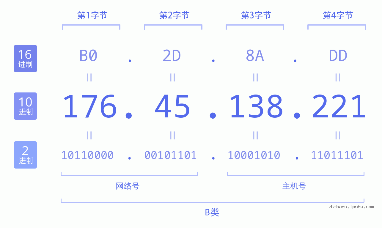 IP地址:176.45.138.221 数据结构图 二进制 十进制 十六进制 IPv4: 176.45.138.221 网络类型 网络号 主机号