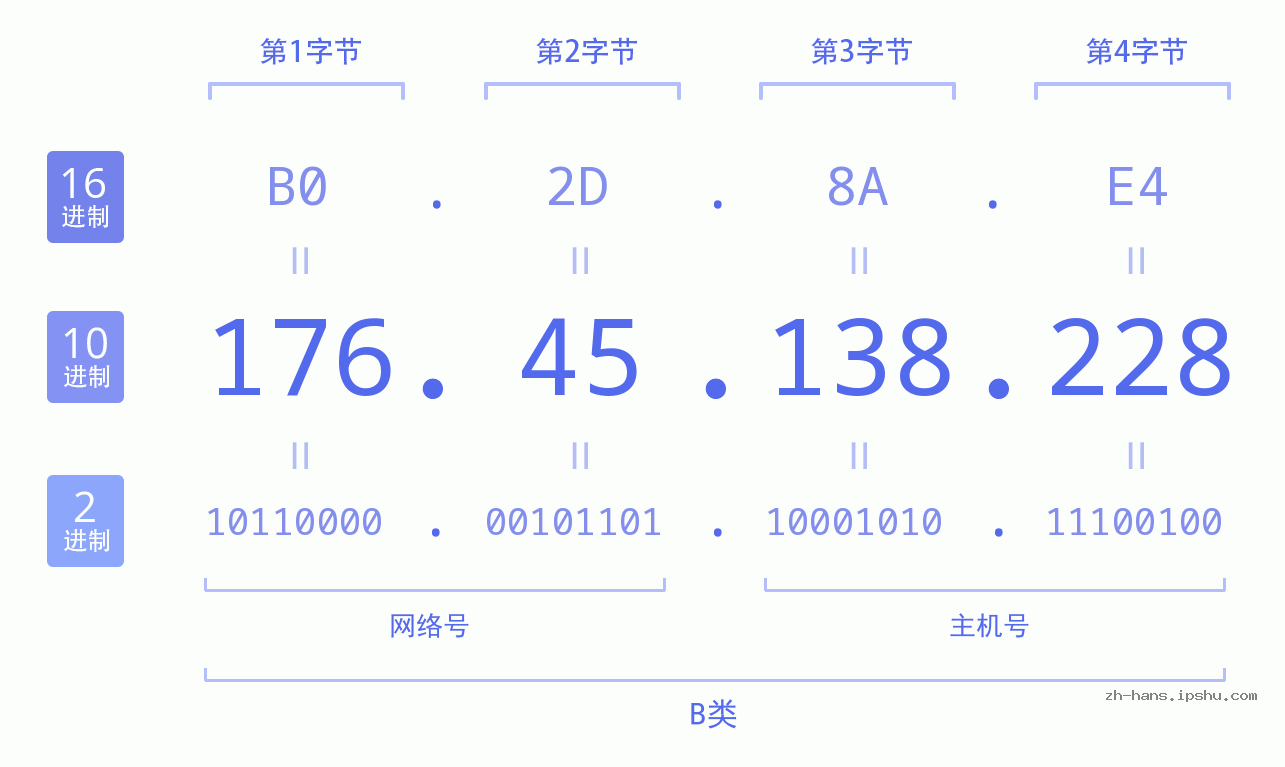 IP地址:176.45.138.228 数据结构图 二进制 十进制 十六进制 IPv4: 176.45.138.228 网络类型 网络号 主机号