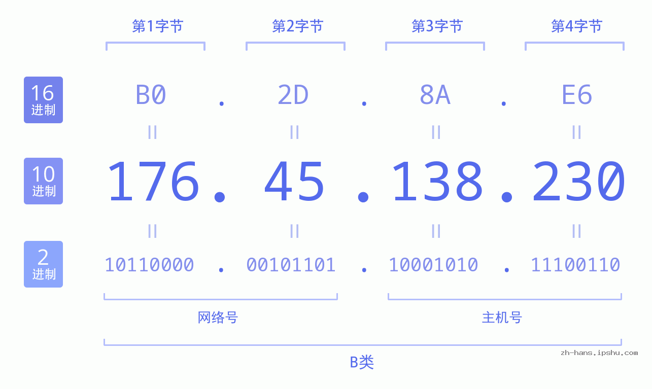 IP地址:176.45.138.230 数据结构图 二进制 十进制 十六进制 IPv4: 176.45.138.230 网络类型 网络号 主机号