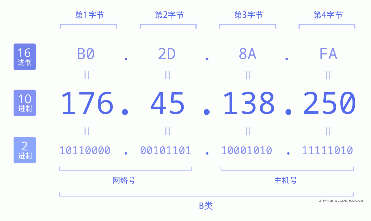 IP地址:176.45.138.250 数据结构图 二进制 十进制 十六进制 IPv4: 176.45.138.250 网络类型 网络号 主机号