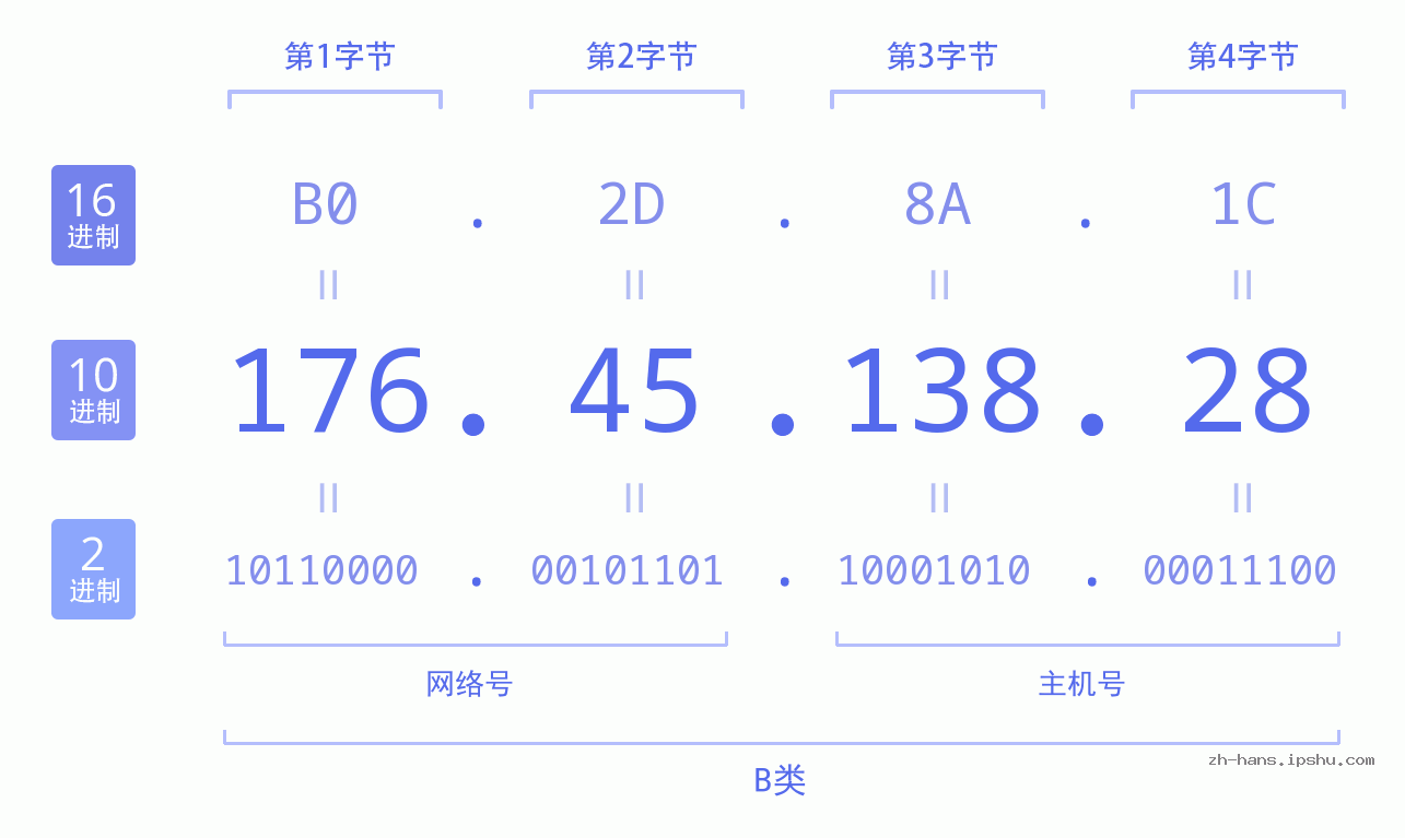 IP地址:176.45.138.28 数据结构图 二进制 十进制 十六进制 IPv4: 176.45.138.28 网络类型 网络号 主机号