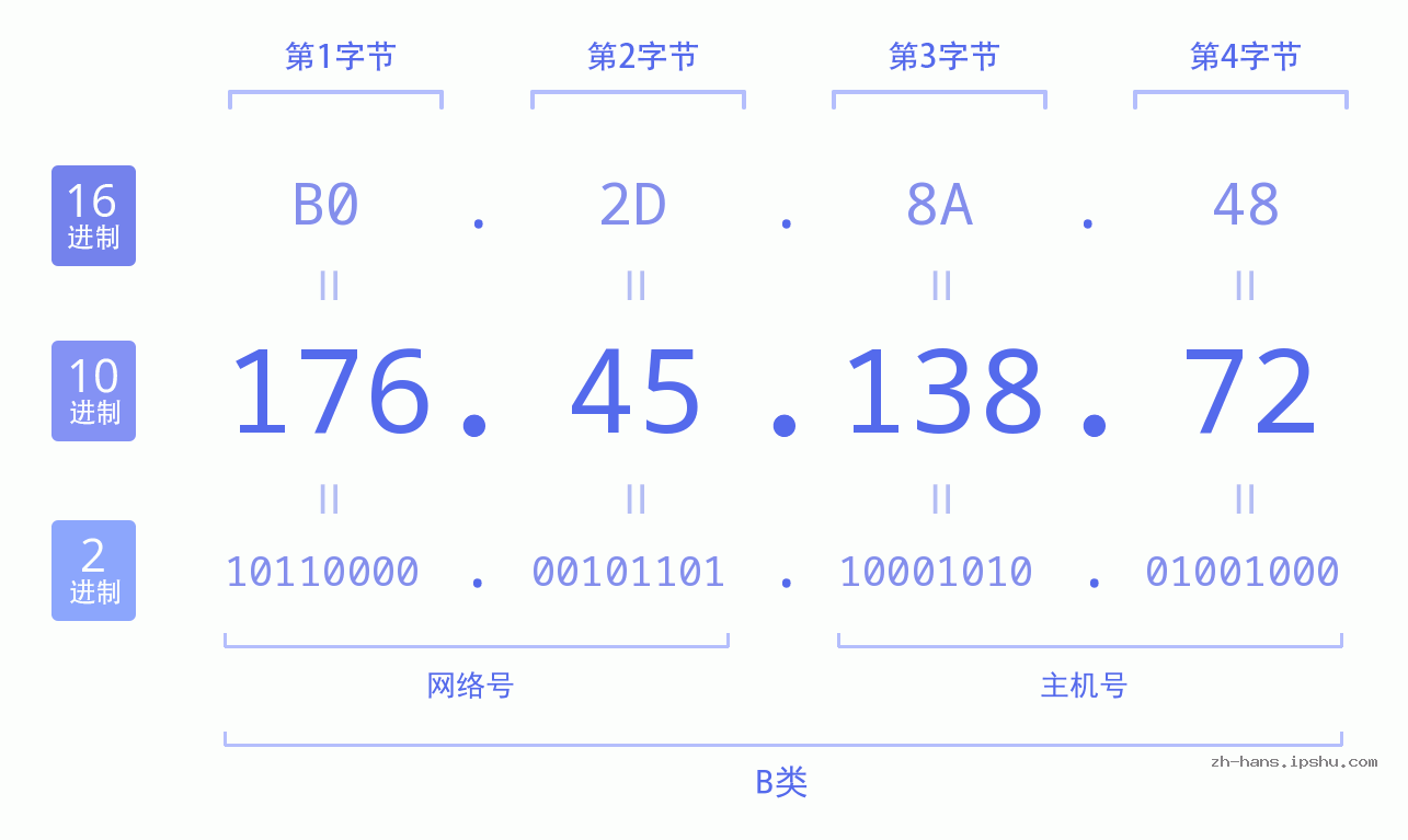 IP地址:176.45.138.72 数据结构图 二进制 十进制 十六进制 IPv4: 176.45.138.72 网络类型 网络号 主机号
