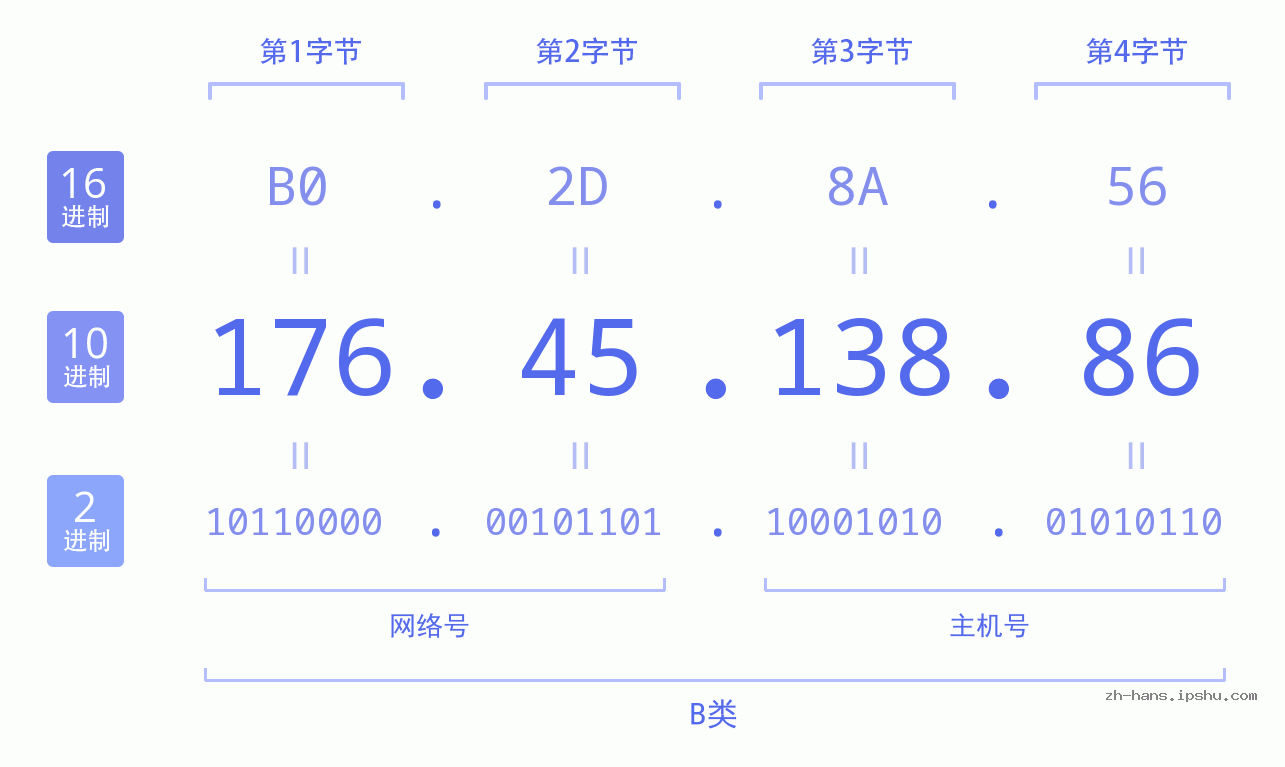 IP地址:176.45.138.86 数据结构图 二进制 十进制 十六进制 IPv4: 176.45.138.86 网络类型 网络号 主机号