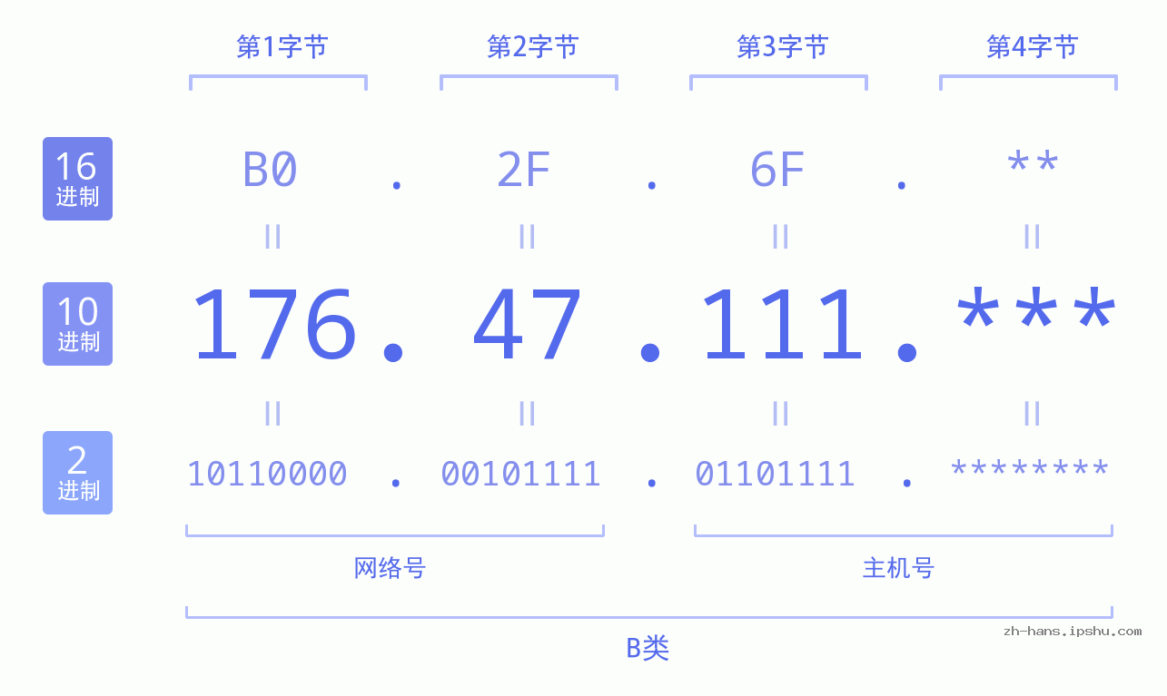 IP地址:176.47.111 数据结构图 二进制 十进制 十六进制 IPv4: 176.47.111 网络类型 网络号 主机号