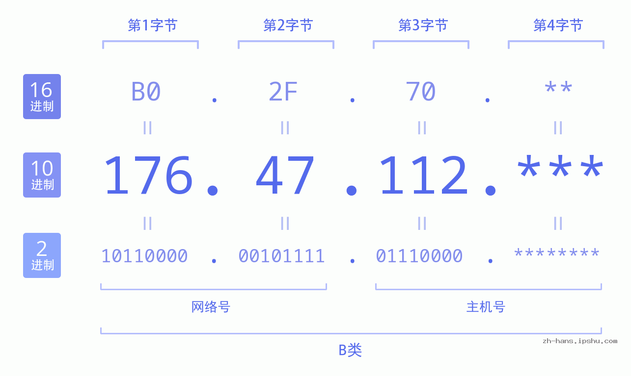 IP地址:176.47.112 数据结构图 二进制 十进制 十六进制 IPv4: 176.47.112 网络类型 网络号 主机号