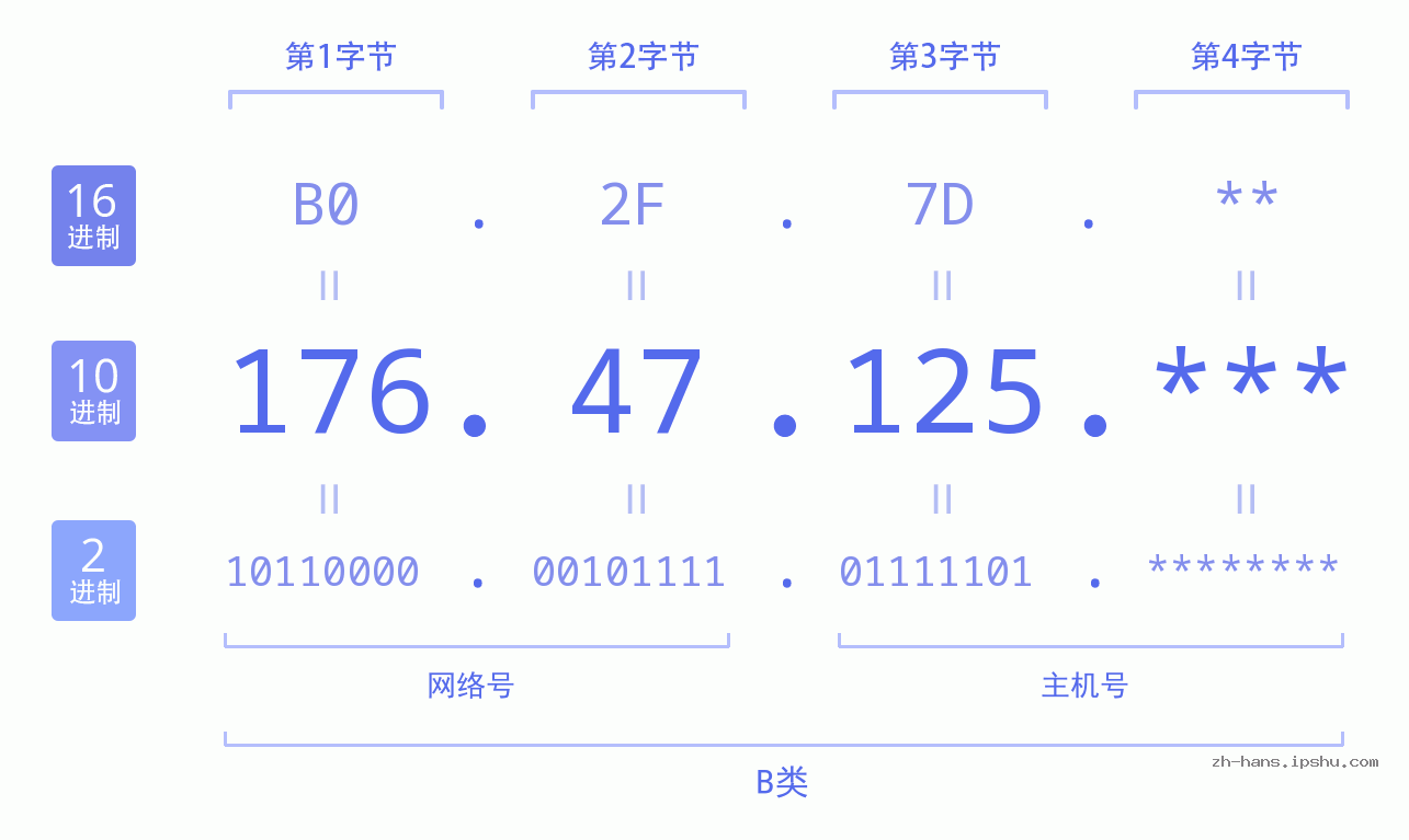 IP地址:176.47.125 数据结构图 二进制 十进制 十六进制 IPv4: 176.47.125 网络类型 网络号 主机号