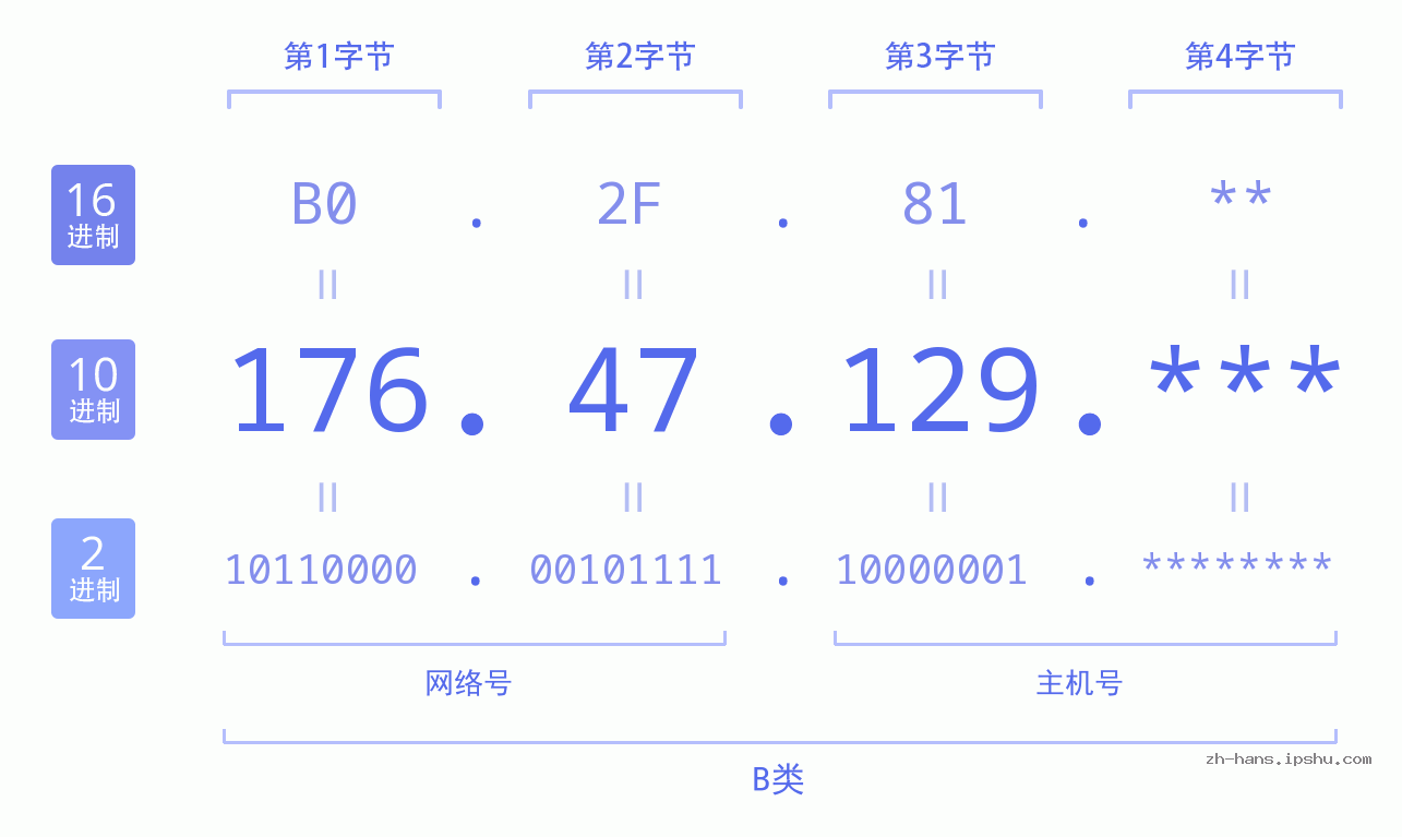 IPv4: 176.47.129 网络类型 网络号 主机号