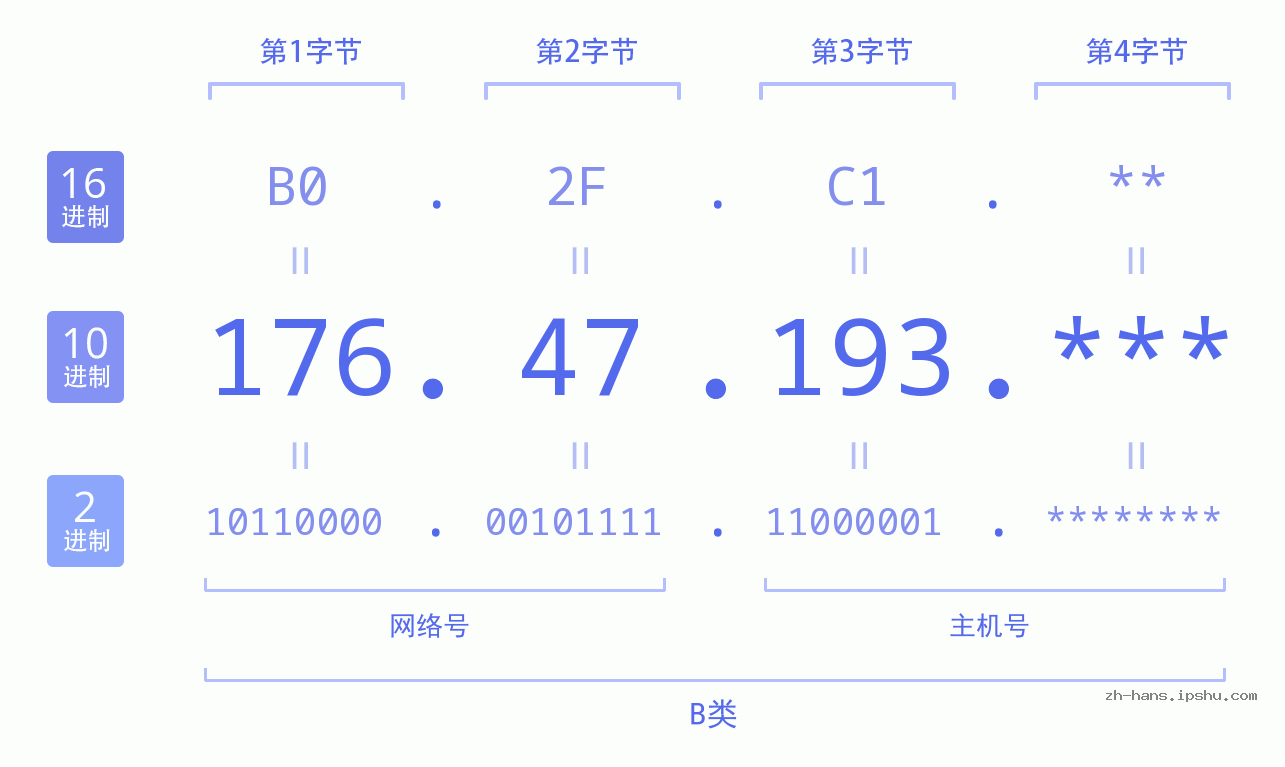 IP地址:176.47.193 数据结构图 二进制 十进制 十六进制 IPv4: 176.47.193 网络类型 网络号 主机号