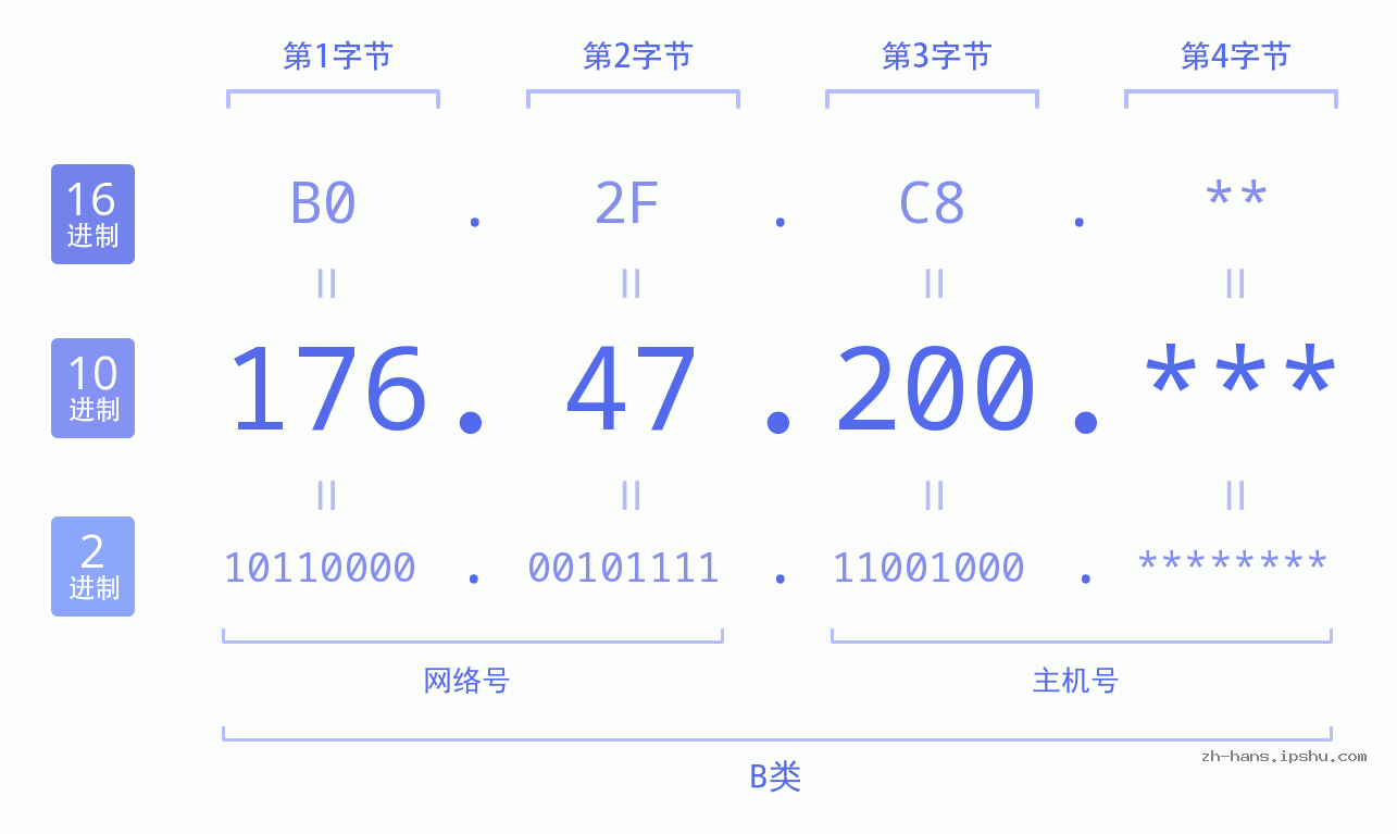 IP地址:176.47.200 数据结构图 二进制 十进制 十六进制 IPv4: 176.47.200 网络类型 网络号 主机号