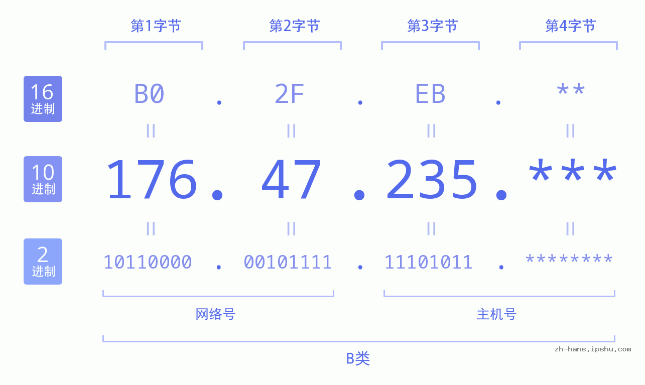 IP地址:176.47.235 数据结构图 二进制 十进制 十六进制 IPv4: 176.47.235 网络类型 网络号 主机号