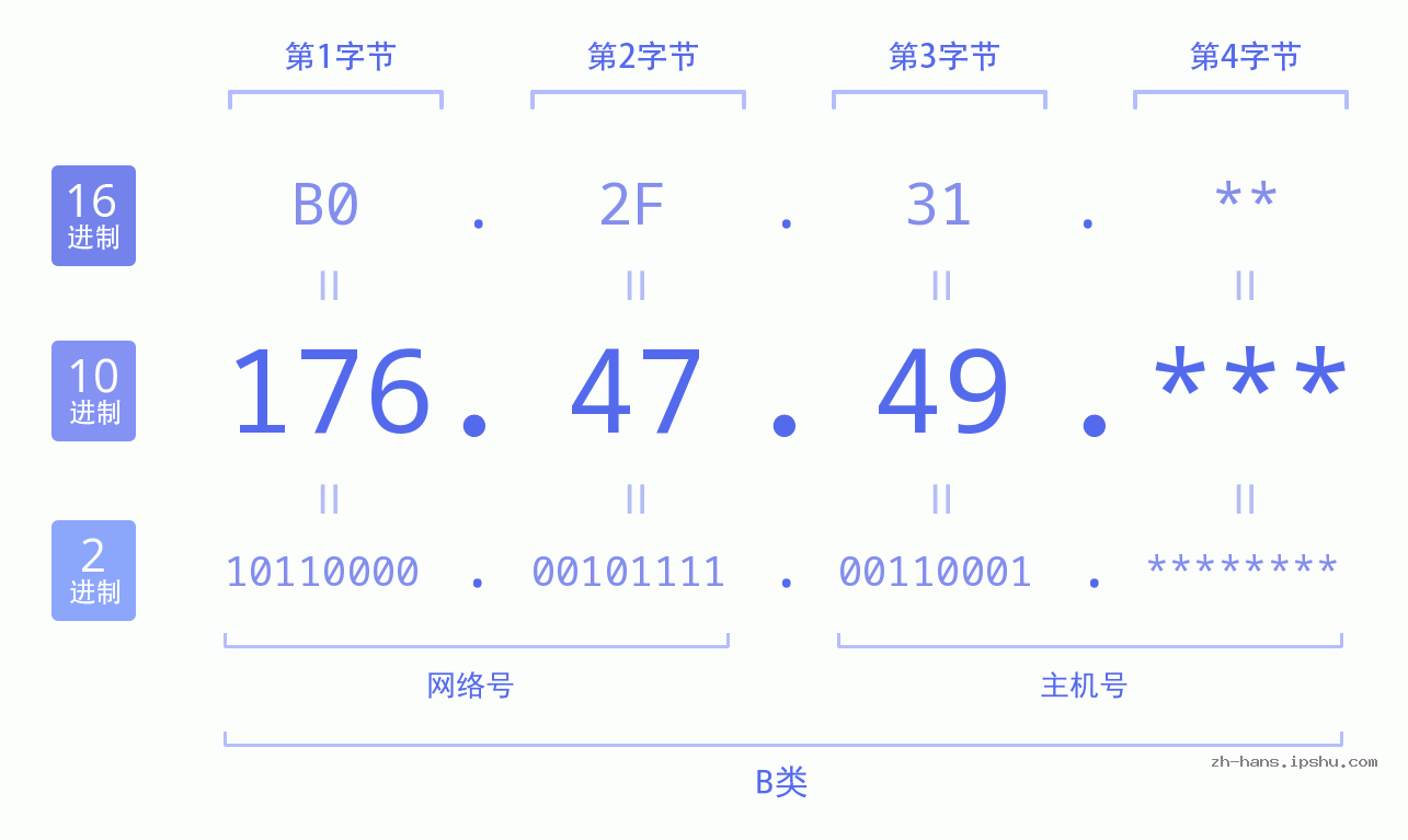 IP地址:176.47.49 数据结构图 二进制 十进制 十六进制 IPv4: 176.47.49 网络类型 网络号 主机号