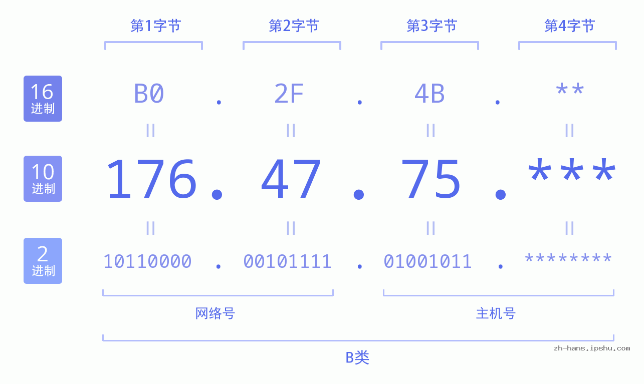 IP地址:176.47.75 数据结构图 二进制 十进制 十六进制 IPv4: 176.47.75 网络类型 网络号 主机号