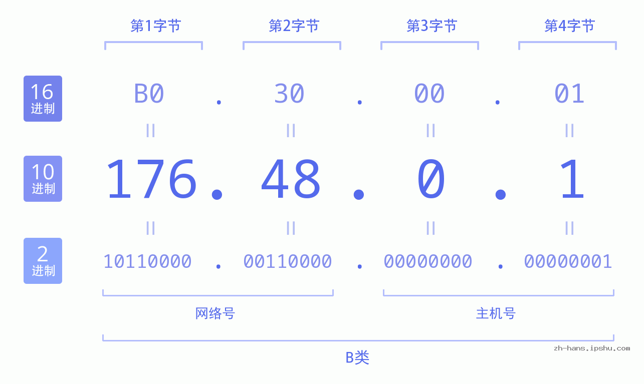 IP地址:176.48.0.1 数据结构图 二进制 十进制 十六进制 IPv4: 176.48.0.1 网络类型 网络号 主机号
