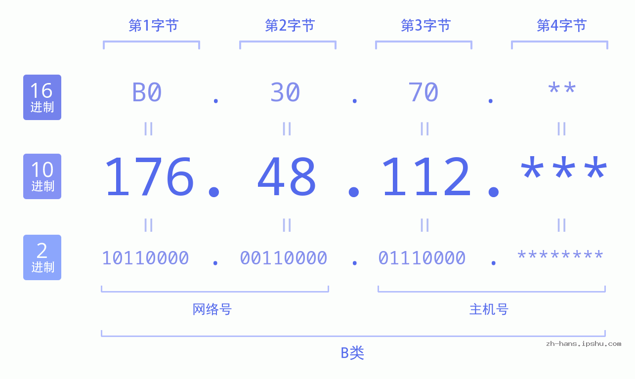 IP地址:176.48.112 数据结构图 二进制 十进制 十六进制 IPv4: 176.48.112 网络类型 网络号 主机号