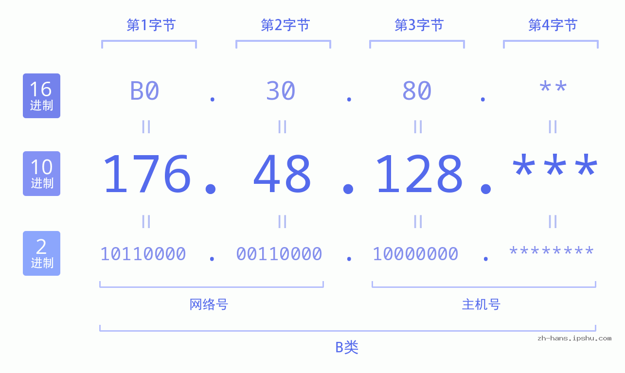 IP地址:176.48.128 数据结构图 二进制 十进制 十六进制 IPv4: 176.48.128 网络类型 网络号 主机号