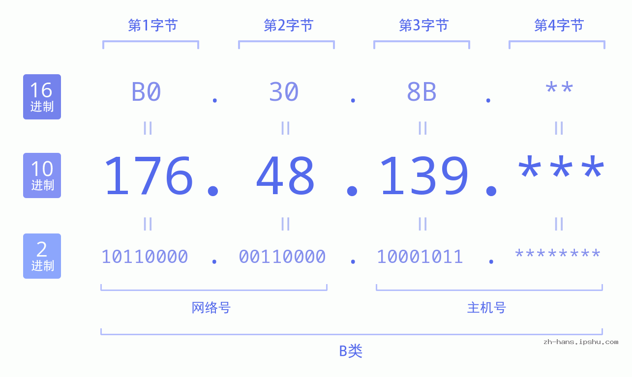 IP地址:176.48.139 数据结构图 二进制 十进制 十六进制 IPv4: 176.48.139 网络类型 网络号 主机号
