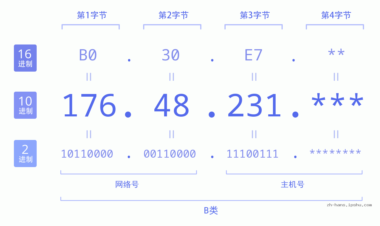 IP地址:176.48.231 数据结构图 二进制 十进制 十六进制 IPv4: 176.48.231 网络类型 网络号 主机号