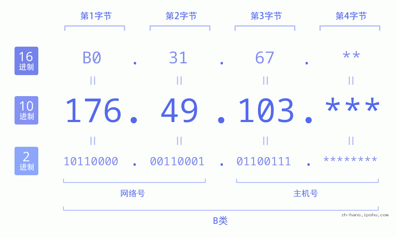IPv4: 176.49.103 网络类型 网络号 主机号