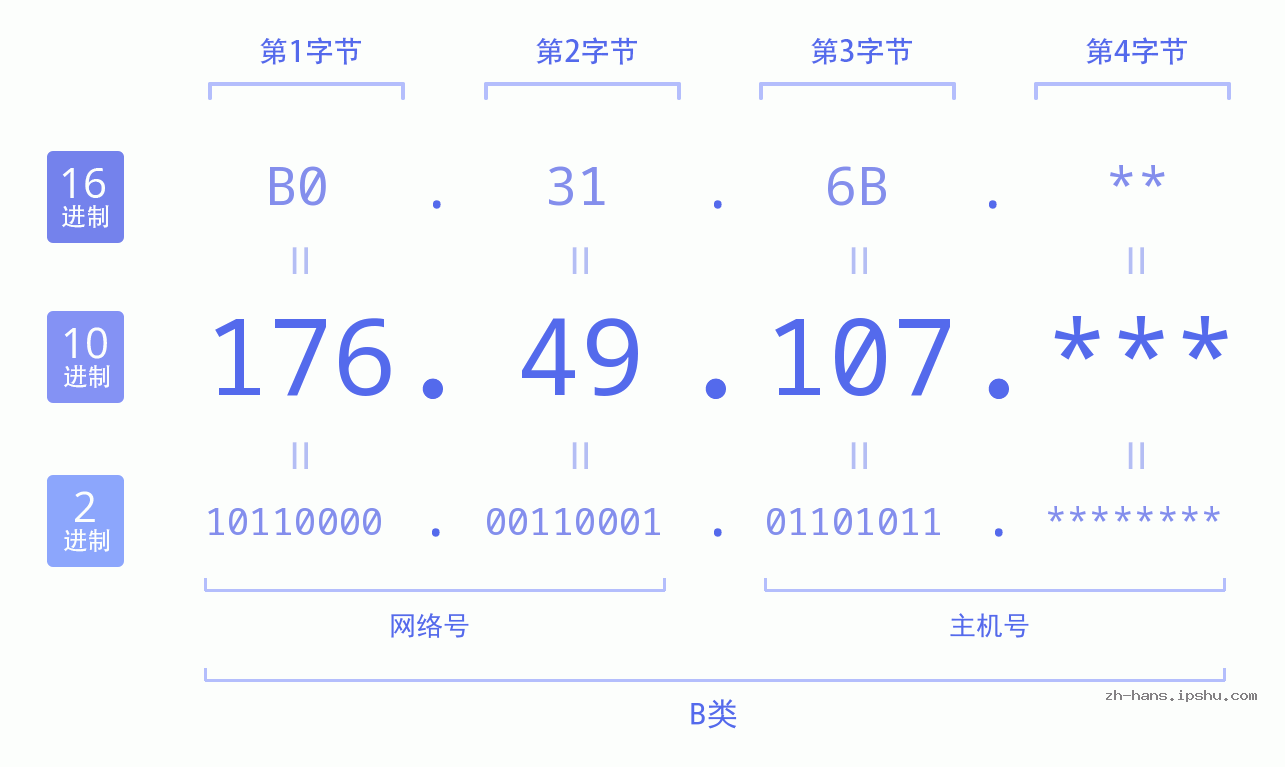 IP地址:176.49.107 数据结构图 二进制 十进制 十六进制 IPv4: 176.49.107 网络类型 网络号 主机号