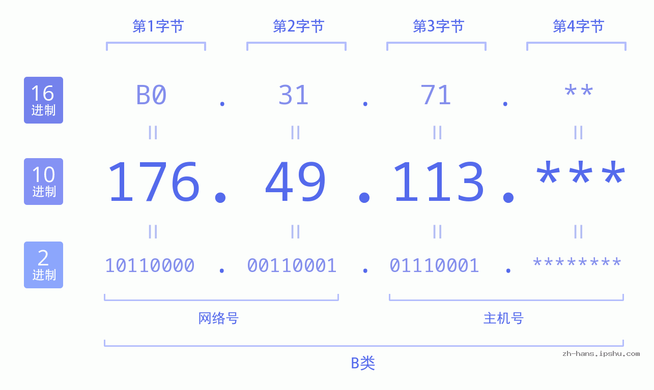 IP地址:176.49.113 数据结构图 二进制 十进制 十六进制 IPv4: 176.49.113 网络类型 网络号 主机号