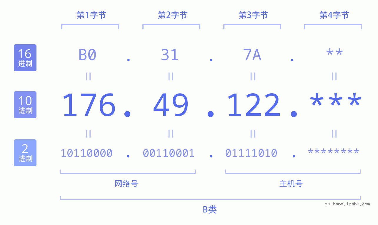 IP地址:176.49.122 数据结构图 二进制 十进制 十六进制 IPv4: 176.49.122 网络类型 网络号 主机号