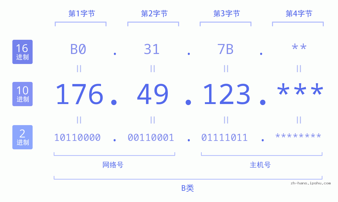 IP地址:176.49.123 数据结构图 二进制 十进制 十六进制 IPv4: 176.49.123 网络类型 网络号 主机号