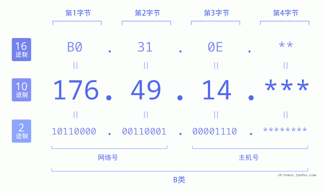 IP地址:176.49.14 数据结构图 二进制 十进制 十六进制 IPv4: 176.49.14 网络类型 网络号 主机号