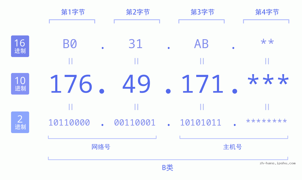 IP地址:176.49.171 数据结构图 二进制 十进制 十六进制 IPv4: 176.49.171 网络类型 网络号 主机号